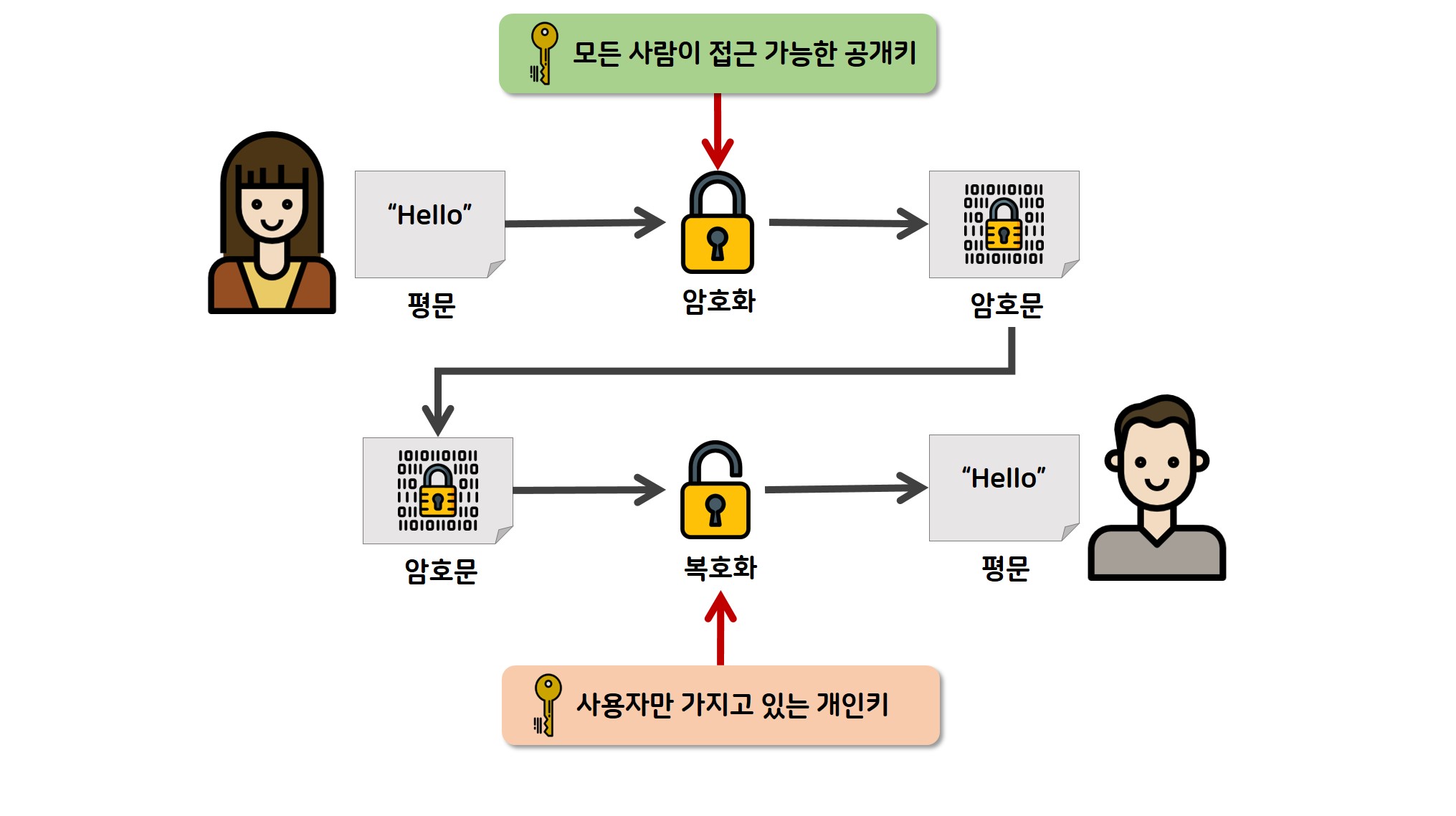 공개키 설명 이미지