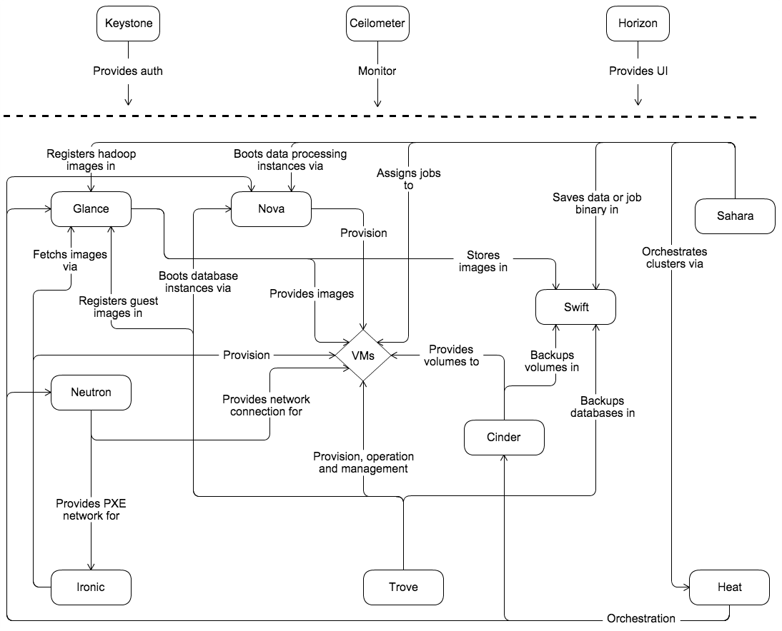 OpenStack 아키텍처 구조도